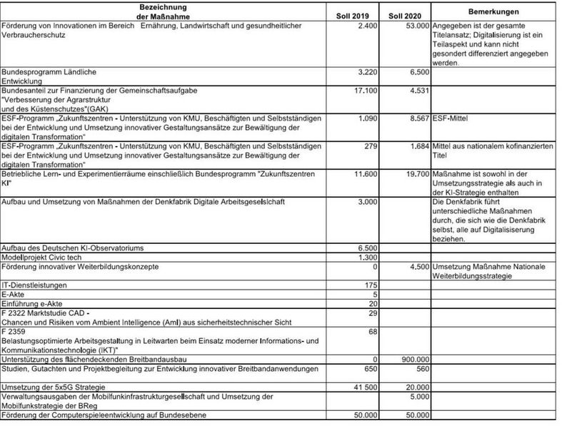 Digitalpolitisch relevante Haushaltsposten (Bundesregierung)