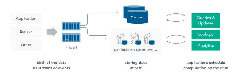 Vor dem Stream Processing: eine Data-at-Rest Infrastruktur (Bild: Ververica)