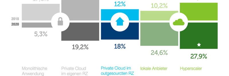 Bis 2020 wächst der Anteil der Daten bei lokalen Public-Cloud-Anbietern um den Faktor 2,4, die Rolle des eigenen Rechenzentrums nimmt dagegen deutlich ab, so eine von Interxion veröffentlichte Trendstudie.(Bild:  Interxion)