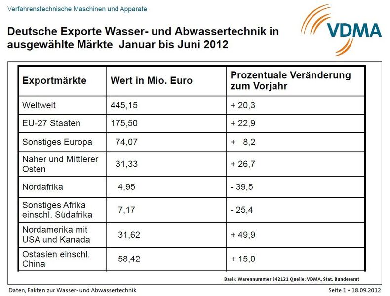 Deutsche Exporte Wasser- und Abwassertechnik in ausgewählte Märkte Januar bis Juni 2012 (Grafik: VDMA)