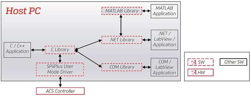 Die Motion-Control-Software SPiiPlus ADK Suite wurde um eine Matlab-Bibliothek erweitert.  (ACS)