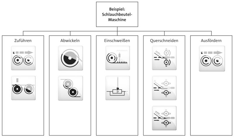 Mit standardisierten Softwarebausteinen und Application Templates spart der Programmierer Entwicklungs- und Testzeit und kann diese Zeit  auf die Differenzierung seines Produktangebots verwenden. (Lenze)