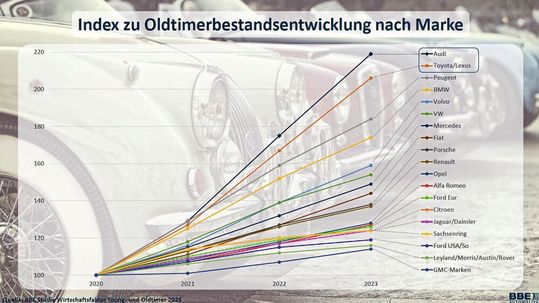 Vor allem Modelle von Audi und Toyota habe haben beim Bestand von Fahrzeugen älter 30 Jahre deutlich zugelegt.(Bild:  BBE)