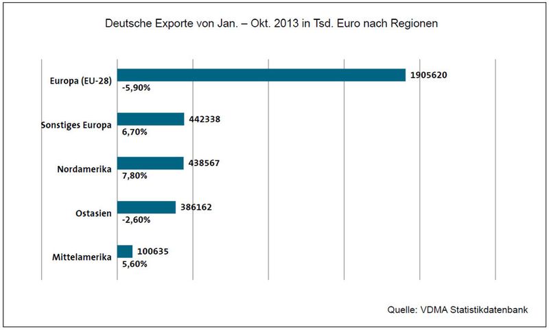 Schwaches Europa: Vor allem die Exporte in die benachbarten Euroländer litten 2013 unter der wirtschaftlichen Schwäche vieler dieser Länder. Für 2014 sieht der VDMA jedoch eine deutliche Erholung und damit Nachholeffekte für den Export deutscher Präzisionswerkzeuge. (Bild: VDMA)