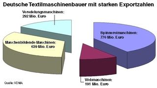 Deutsche Textilmaschinen sind im Ausland gefragter denn je - allein im ersten Halbjahr 2007 stiegen die Exporte um 15,5%. (Archiv: Vogel Business Media)
