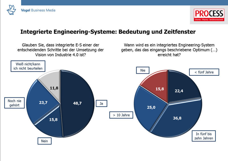 Die Hälfte der Umfrage-Teilnehmer hält ein funktionierendes integriertes Engineering-System für die Grundvoraussetzung, damit die Vision von Industrie 4.0 Wirklichkeit wird. Und zwei Drittel halten es für möglich, dass das optimale integrierte System in weniger als zehn Jahren Wirklichkeit wird. (Grafik: PROCESS; Angaben in Prozent)