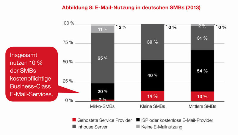 Business-Class E-Mail-Services war insgesamt der am schnellsten wachsende Cloud-Service des vergangenen Jahres. Aktuell beziehen 10 Prozent der deutschen SMB einen kostenpflichtigen Business-Class E-Mail-Dienst, 4 Prozent kaufen gehostetes PBX. (Bild: Parallels)