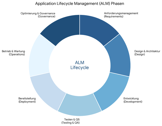 Die Phasen des Application Lifecycle Management.(konstruktionspraxis)