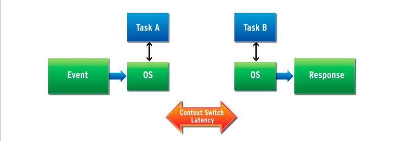 Bild 2: Schematische Darstellung der abgelaufenen Zeit zwischen der Ausführung des letzten Befehls von Task A und des ersten Befehls von Task B. (Mentor)