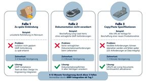 Drei Problemfelder in GMP-Projekten sind: 1) zu späte Einbindung von GMP-Anforderungen, 2) fehlende vertragliche Dokumentationspflichten, 3) Spezifikationen ohne Lifecycle-Ansatz. (Bild: KI-generiert)