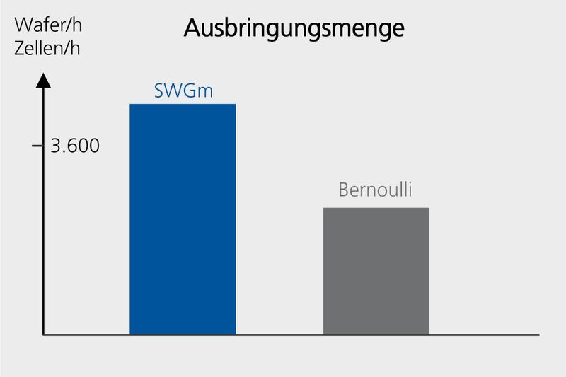 Mehr Ausbringung durch maximale Prozessgeschwindigkeit: Taktzeiten unter 1 Sekunde bei Beschleunigungen über 10 g. (Bild: Schmalz)