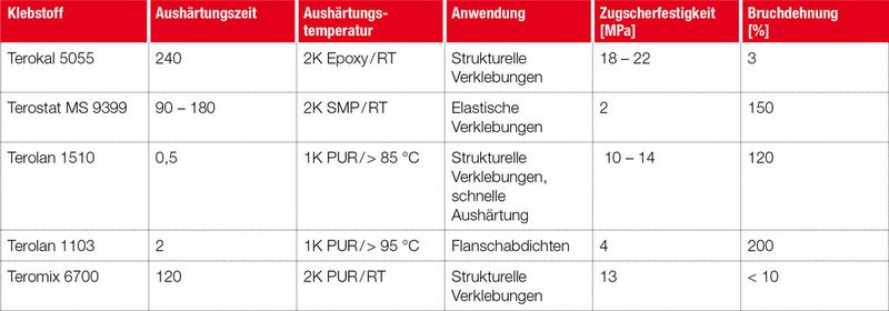 Erst die Integration von Matrixwerkstoffen in ein Gesamtpaket komplettiert das Anwendungspaket für die Automobilindustrie. Entsprechend optimiert ist das Klebstoffportfolio von Henkel für das Fügen von Bauteilen aus Composites. (Quelle: Henkel)