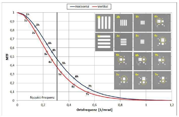 MTF in horizontaler und vertikaler Ortsrichtung. Zusätzlich ist die Nyquist-Frequenz eingezeichnet. Die Bilder zeigen 4-Balken Testmuster, aufgenommen bei den mit Kreisen markierten Ortsfrequenzen. Effekte der Unterabtastung sind bei Bild Nr. 5 bis 7 zu erkennen. Befinden sich mehrere Testmuster im Bild, so ist das zur Ortsfrequenz korrespondierende mit einem gelben Kreis markiert. (Testo T885 Wärmebildkamera) (Quelle: Fraunhofer IOSB)