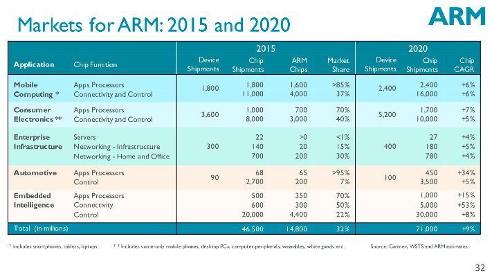 ARMs Märkte für 2015 und (prognostiziert) 2020: Gerade mit dem aufkommenden Internet der Dinge und zunehmendem Vernetzungsgrad der Anwendungen sehen Analysten für die Marktanteile ARMs in den nächsten 5 Jahren großes Wachstum. (SoftBank)