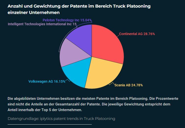Anzahl und Gewichtung der Patente im Bereich Truck Platooning einzelner Unternehmen. (Datengrundlage: iplytics patent trends in Truck Platooning) (Bild: kryptoszene.de)