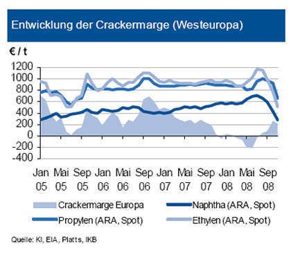 Im bisherigen Verlauf des 4. Quartals fiel der Naphtha-Preis im Zuge der einsetzenden wirtschaftlichen Abkühlung dramatisch (gegenüber September um 54 Prozent). Der Q4-Kontrakt für Ethylen (C2) sank gegenüber dem Vorquartal nur um 8,8 Prozent, der für Propylen (C3) nur um 6,1 Prozent. Die Spotpreise wurden im Zuge des Naphtha-Preisrutsches dagegen in die Tiefe gerissen (C2 -48 Prozent, C3 -31 Prozent). Da der Verfall dem von Naphtha hinterherhinkt, konnte die Cracker-Marge sich erholen. Dargestellt ist die auf Spot-Basis errechnete Marge, auf Basis der C2/C3-Kontrakte läge sie noch rund 100 Euro pro Tonne höher. Dabei ist allerdings die Marktsituation gegenwärtig infolge der wegbrechenden Mengennachfrage sehr instabil. Die Cracker wurden vielerorts aus Angst vor kollabierenden Monomerpreisen gedrosselt bzw. stillgelegt. Die Erholung der Marge hat somit eher den Charakter temporärer Windfall-Profits. Vor allem die wegbrechenden Abnahmemengen müssen Anlass zur Besorgnis in der gesamten Kunststoffbranche geben. (Archiv: Vogel Business Media)