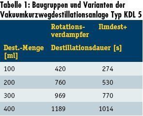 Tabelle 1: Baugruppen und Varianten der Vakuumkurzwegdestillationsanlage Typ KDL 5 (Archiv: Vogel Business Media)