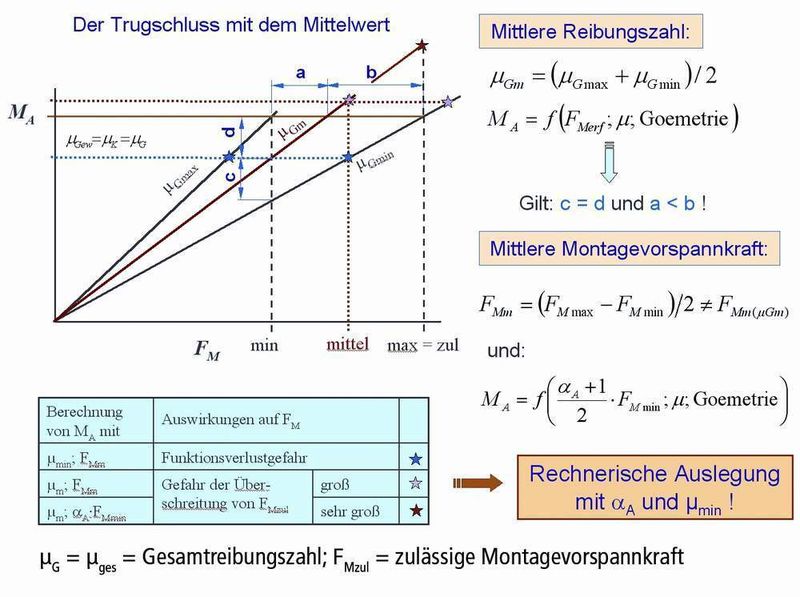 Bei der rechnerischen Auslegung sind die minimalen Reibungszahlen notwendig. (Archiv: Vogel Business Media)