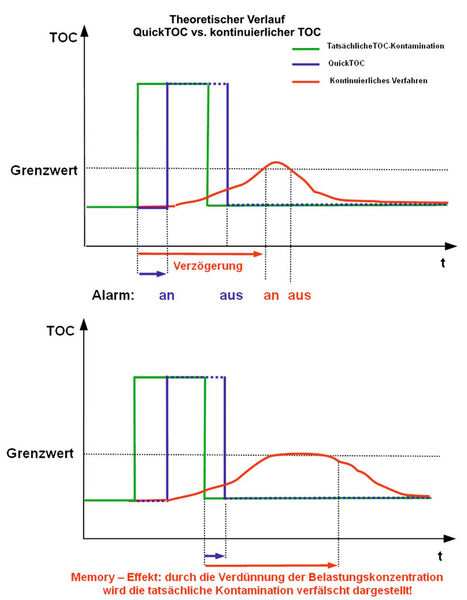 Abb. 2: Theoretischer Verlauf eines kontinuierlich arbeitenden und eines Batch-Systems. Die Messungen und der Zeitpunkt des Alarms weichen stark von einander ab. (Bild: LAR)