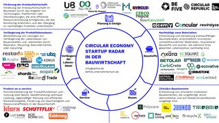 befive-startup-radar (Quelle: Befive)