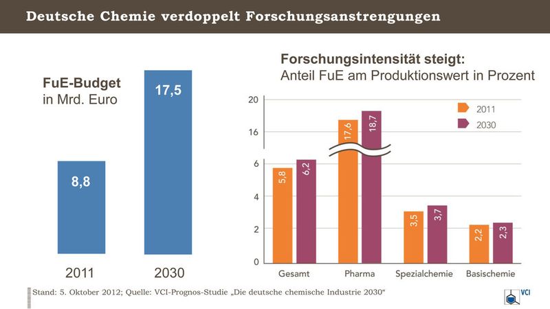 Deutsche Chemie verdoppelt Forschungsanstrengungen: Die deutsche Chemie stockt im Prognosezeitraum die Forschungsetats auf. Die Forschungsintensität steigt. Nur so lässt sich der Erfolg der Unternehmen langfristig sichern. (Quelle: VCI)
