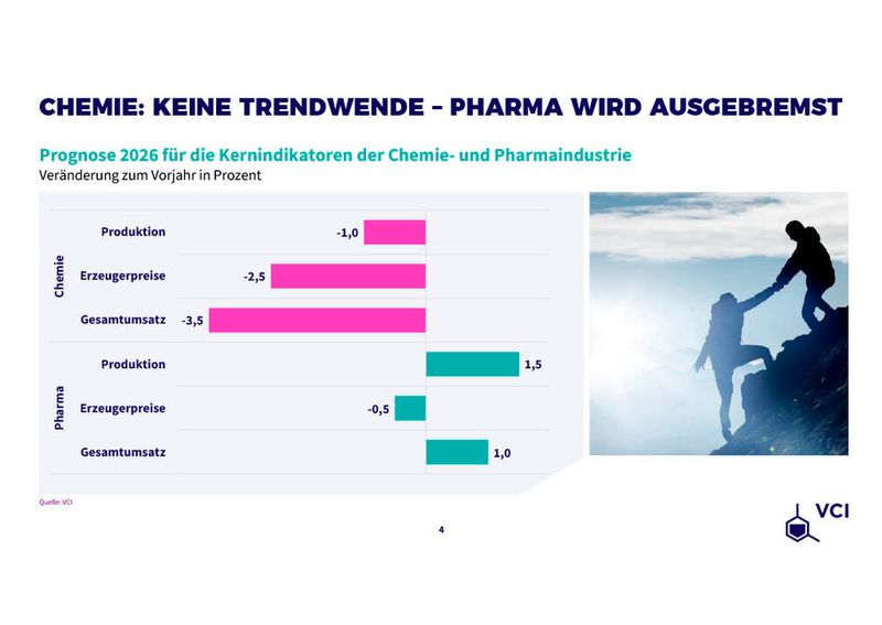 Die Prognose für 2026 zeigt einen weiteren Chemieproduktions-Rückgang von 1% und auch die Pharma wird ausgebremst. (Bild: VCI)