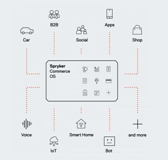 Spryker Commerce OS unterstützt Anwender bei der Abbildung ihrer  Geschäftsmodelle.(Quelle:  Spryker)