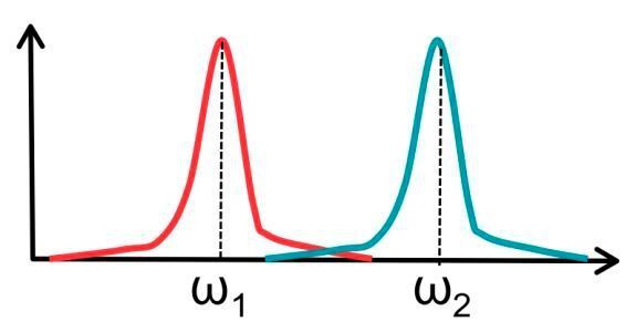 Bild 9: Die Doppler-FFT separiert die beiden Objekte. (Texas Instruments)