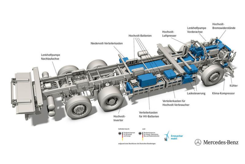 Der Antrieb des Lkw erfolgt über zwei Elektromotoren nahe den Radnaben der Hinterachse. Diese Dreiphasen-Asynchronmotoren sind flüssigkeitsgekühlt und arbeiten mit einer Nennspannung von 400 Volt. Ihre Leistung beläuft sich auf jeweils 125 kW, das maximale Drehmoment auf jeweils 485 Nm. Nach der Übersetzung werden daraus jeweils 11.000 Nm. Die Fahrleistung ist damit der eines Diesel-Lkw ebenbürtig. (Daimler)