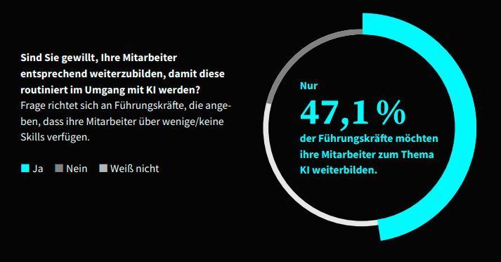 Knapp die Hälfte der befragten Führungskräfte möchte ihre Mitarbeiter zum Thema KI weiterbilden.  (IUBH)