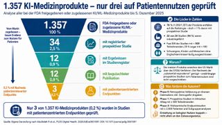 Von 1.357 bis zum 5. Dezember 2025 von der FDA freigegebenen oder zugelassenen KI/ML-Medizinprodukten waren nur 34 mit einer registrierten prospektiven klinischen Studie verknüpft. Zwölf Produkte wiesen Ergebnisse im Studienregister auf, weitere zwölf eine begutachtete Publikation. Lediglich drei (0,2 %) wurden in Studien mit patientenzentrierten Endpunkten untersucht. Die Infografik zeigt außerdem zentrale Merkmale der Evidenzlücke und das von den Autoren vorgeschlagene dreistufige Modell für eine stärkere klinische Validierung. (Bild: Guido Deußing, nach Abulibdeh R et al. PLOS Digital Health. 2026;5(8):e0001597. DOI: 10.1371/journal.pdig.0001597)