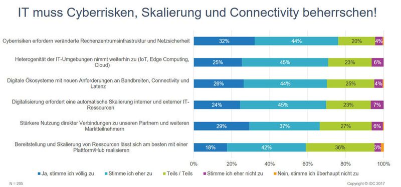 Abbildung 1: IDC fragt: Stimmen Sie folgenden Aussagen zum Stellenwert der Informationstechnologie zu? Beim zuletzt genannten Punkt 
