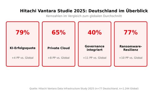 KI-Einsatz bei deutschen Unternehmen im globalen Vergleich: Kernzahlen der Hitachi-Vantara-Studie 2025.(Bild:  Thomas Schumacher)