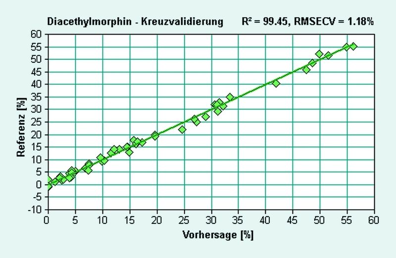 Abb. 3a Kalibrationsgerade des Spektrometers für Heroin (Diacetylmorphin). (Archiv: Vogel Business Media)