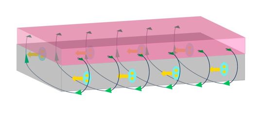 Caption:In one design of the new superconducting device, the diode consists of a ferromagnetic strip (pink) atop a superconducting thin film (grey). The team also identified the key factors behind the resulting current that travels in only one direction with no resistance.(Source:  A. Varambally, Y-S. Hou, and H. Chi.)
