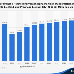 (Quelle: Statista)