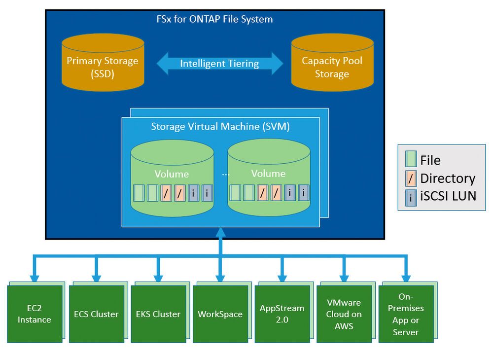 Netapp Astra Control Netapp-Astra-Himmel mit Kubernetes-Cloud