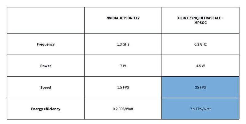Bild 2: Benchmarkergebnisse des YOLOv2-Algorithmus beim Vergleich GPU versus FPGA.