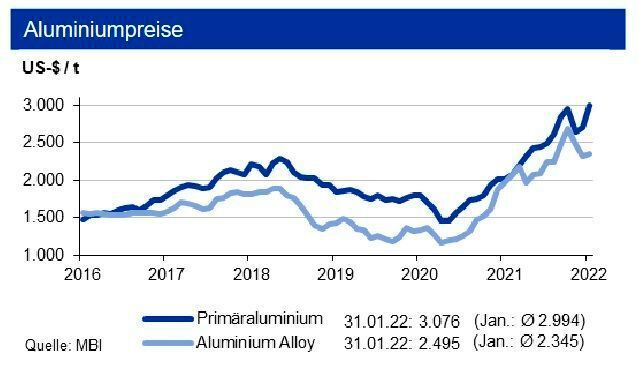 Bis Ende Q1 2022 sehen die Experten die Primäraluminiumpreise in einem Band von +300
US-$ um die Marke von 3.000 US-$/t, die Preise für die Aluminium Alloy liegen im Mittel um bis zu 500 US-$/t niedriger. (siehe Grafik)