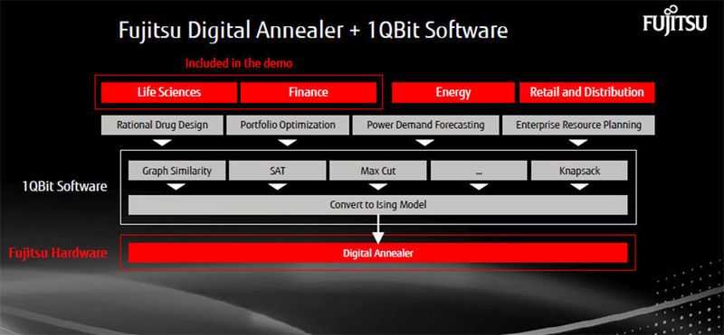 Abbildung 4: Bevor Rechenmodelle verschiedener Branche und Rechenmodelle auf den Digital Annealer transferiert werden können, müssen sie in einem Ising-Modell angepasst werden.  (Fujitsu)