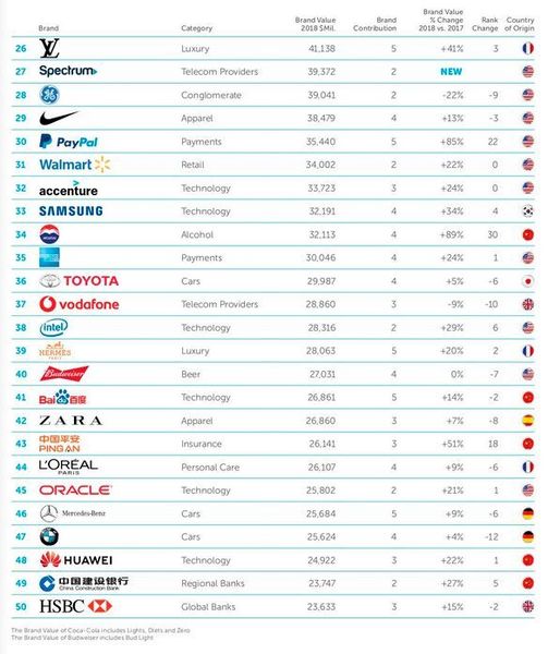 Das BrandZ™-Ranking der 100 wertvollsten Marken der Welt wurde von Kantar Millward Brown entwickelt und in diesem Jahr zum 13. Mal durchgeführt. (BrandZ™ / Kantar Millward Brown / WPP)