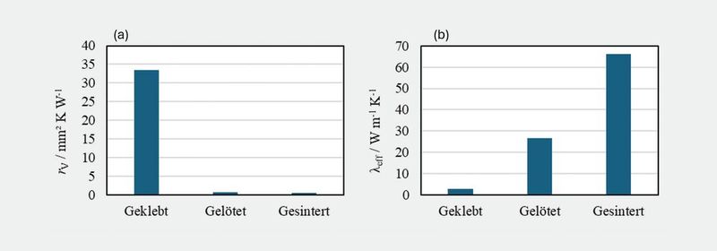 Bild 5: Gemessene spezifische thermische Widerstände (a) und effektive Wärmeleitfähigkeiten (b) der untersuchten Verbindungsschichten mit thermisch leitfähigem Klebstoff, Lötpaste und Silber-Sinterpaste.  (Bild: ZFW)