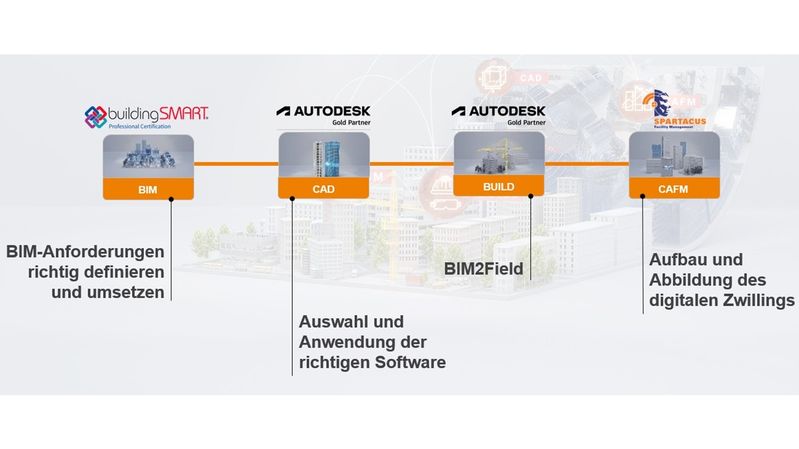 N+P liefert Lösungen für eine durchgängige Wertschöpfungskette im Bauwesen. (Bild:  N+P Informationssysteme GmbH, Autodesk GmbH, buildingSMART e. V.)