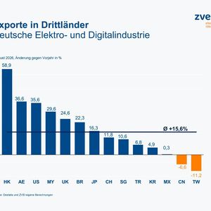 Exporte der deutschen Elektro- und Digitalindustrie in Drittländer im August 2026 mit prozentualen Veränderungen im Vergleich zum Vorjahresmonat.(Bild:  ZVEI)