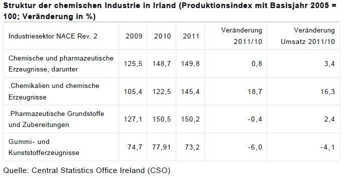 Struktur der chemischen Industrie in Irland (Produktionsindex mit Basisjahr 2005 =100; Veränderung in %) (Quelle: Central Statistics Office Ireland (CSO) / Tabelle: GTAI)