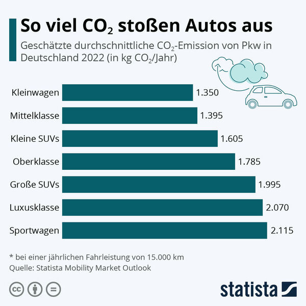 Ein Kleinwagen stößt pro Jahr im Schnitt 765 Kilogramm weniger CO₂ aus als ein Sportwagen. Das zeigt die Infografik auf Basis des Statista Mobility Market Outlooks. Auch große SUV und Autos der Luxusklasse emittieren besonders viel CO₂. SUVs erfreuen sich steigender Beliebtheit, 2021 kamen die meisten Neuzulassungen in Deutschland aus diesem Segment, das beliebteste SUV-Modell war der VW T-Roc.  (Statista)