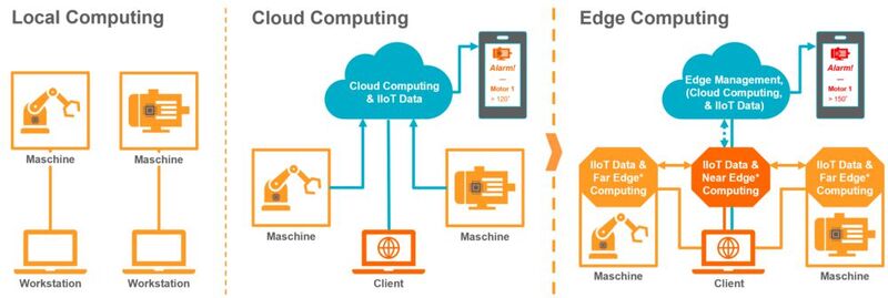 Edge Computing lässt sich als Vorbereitung für die Cloud verstehen – eine On-Premises-Lösung auf dem Edge bildet zusammen mit der Cloud eine Art Kontinuum.