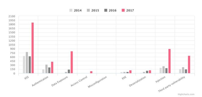 Zahl und Art der OWASP Top 10-Sicherheitslücken 2014-2017. (Imperva)