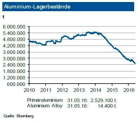 Die Lagerbestände von Primäraluminium an der LME sinken weiter: Diese betragen nun knapp 2,53 Mio. t. An der SHFE liegen die Bestände bei rund 247.000 t, sie haben sich damit in den letzten zwei Monaten kräftig zurückgebildet. Weitere rund 37.000 t befinden sich in den Lagern der Comex. Damit ist die Versorgung weiterhin gut. Die Bestände entsprechen dem Verbrauch von 15 Tagen. Der Angebotsüberschuss war 2015 aufgrund des steigenden Bedarfs kleiner ausgefallen. Die LME-Bestände an Recyclinglegierungen machen keine 15.000 t aus. Neue Kapazitäten für Recyclingaluminium sichern die Versorgung weiterhin. Bis zum Ende des dritten Quartals 2016 erwartet die IKB einen weiteren Lagerabbau bei Primäraluminium. (siehe Grafik)