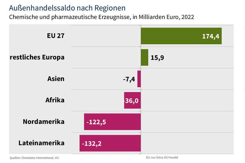 Europa ist weltweit der einzige Nettoexporteur von Chemikalien und Pharmazeutika. (Bild: VCI)